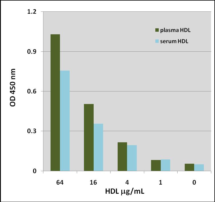 Figure 3: CML-HDL Determination of Serum and Plasma Samples. HDL from human serum and plasma samples was isolated according to the Sample Preparation Section.