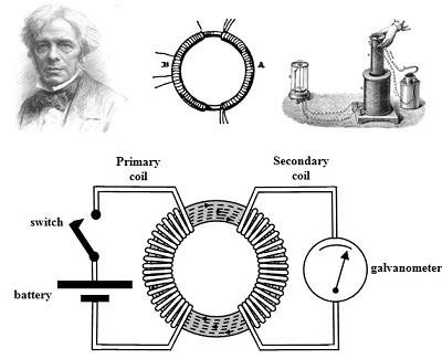 Science Behind TMS: 1831 Michael Faraday The physical principles of electromagnetism were discovered in 1831 by Michael Faraday, who observed that a pulse of electric current passing through wire