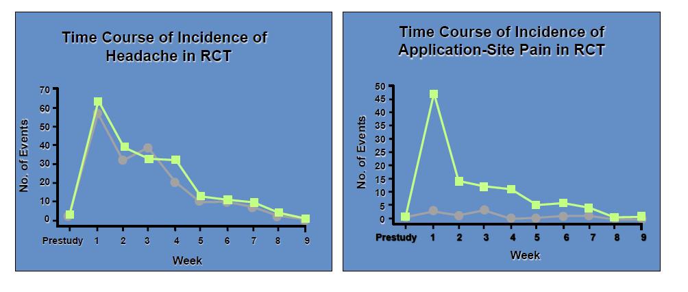 Time Course for Most Common Adverse Events with Figure-8 TMS