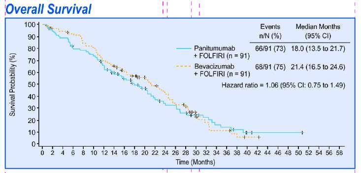 A direct comparison: the SPIRITT study 182 KRAS wt mcrc pts PD after at least 4 cycles