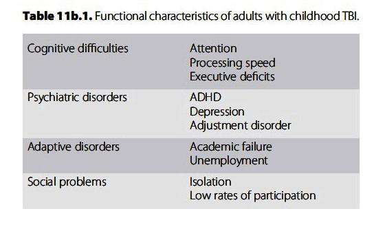 5 childhood TBI. For example, in a population of school-aged children with TBI, Slomine et al. found that frontal lesion volume failed to predict performance on any measure of executive function.