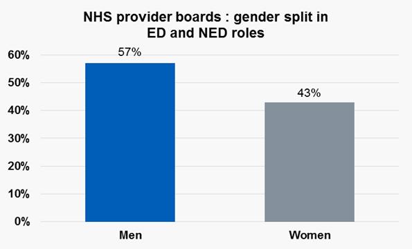 National gender profile Of NHS provider boards 43% are women, whereas 77% of the NHS workforce are women.