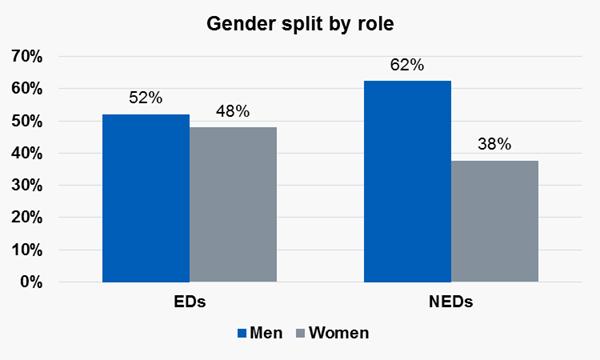 from men to women. Men hold around six in every 10 NHS provider board positions.