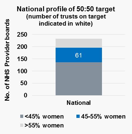 Gender on individual NHS provider boards Only 26% of NHS provider boards are currently achieving the 50:50 by 2020