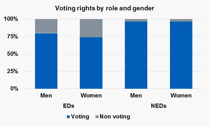 Gender and voting rights The survey indicated that generally women were no more likely to be appointed to non-voting positions than their male colleagues, although there is a significant disparity