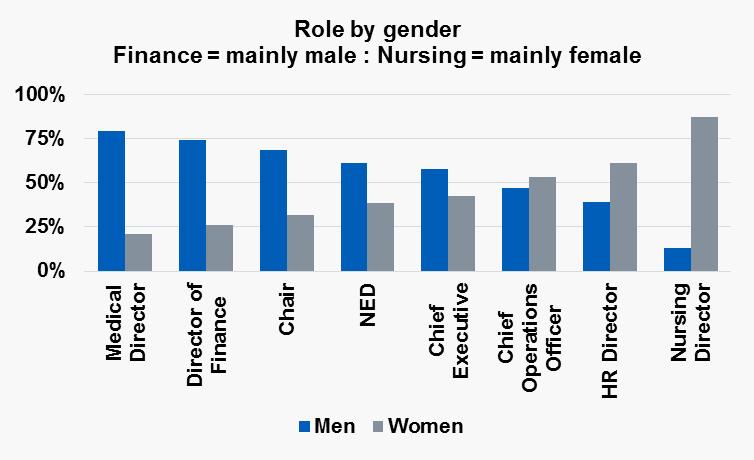 Gender and roles Although collectively ED positions are relatively evenly split by gender, there are wide disparities in relation to the individual roles: medical director, director of finance and