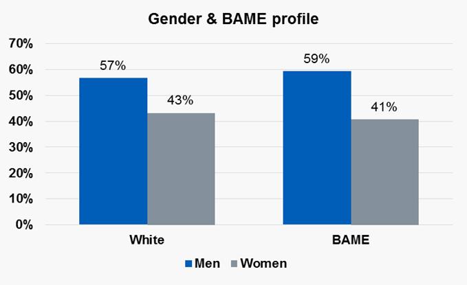 Gender and ethnicity Women from BAME communities are slightly less likely to