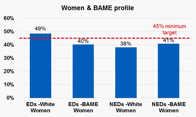 NED positions for both BAME and white women fall well below the 50:50 by 2020