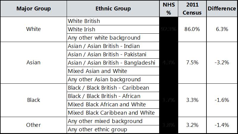 National ethnicity profile National BAME profile: 14% of the population* 7.7% of NHS provider board membership The survey results indicate that BAME groups are underrepresented by 6.3%.