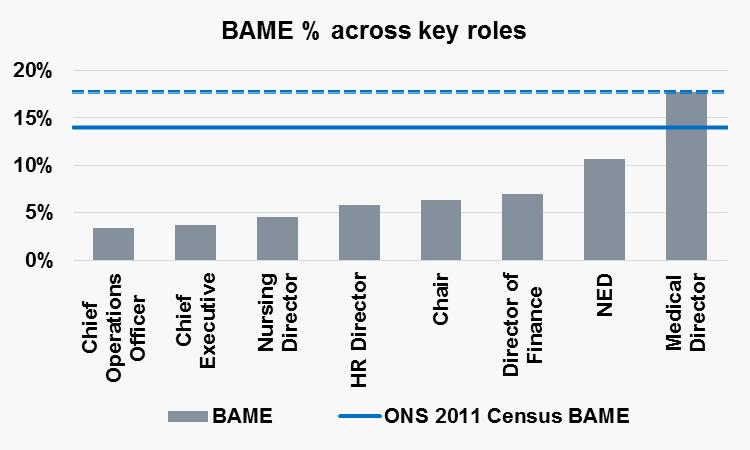 Ethnicity and roles BAME communities are better represented among NEDs than among their ED colleagues.
