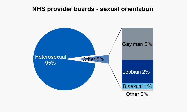 Sexual orientation The sexual orientation of the general population is:* o 97.9% heterosexual o 1.2% gay/lesbian o 0.5% bisexual o 0.3% other.