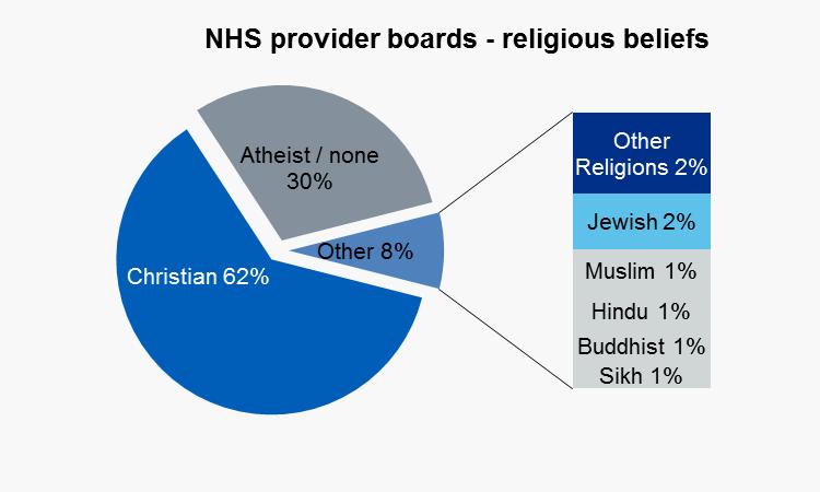 Religious belief ONS 2011 Census data Christian 64% Atheist / no religion 27% Muslim 5.4% Hindu 1.6% Sikh 0.9% Jewish 0.5% Buddhist 0.5% Other 0.