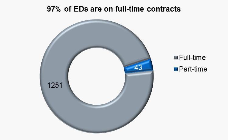 5% of executive directors are on non-permanent contracts.