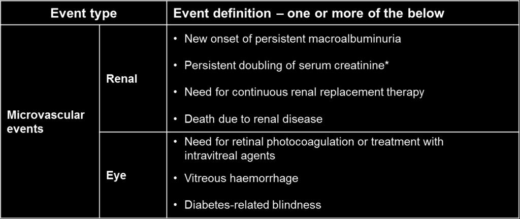 Microvascular event definitions *and egfr 45 ml/min/1.