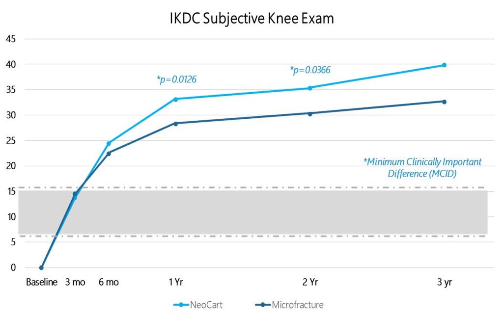 Current FDA Endpoints: IKDC Function/Pain Visit IKDC subjective knee exam score (mitt Population) Change from Baseline (NeoCart Baseline = 40.3; Microfracture Baseline = 40.