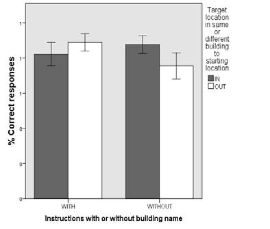 The study used a 2x2 design with the following independent variables: First, Instruction (name of the building containing the target unit present or absent) and second Target Location (in same
