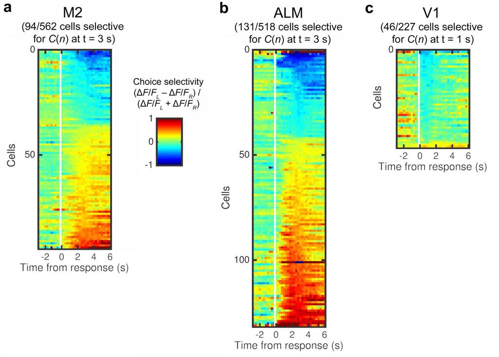 Supplementary Figure 8 Choice selectivity for neurons in M2, ALM and V1.