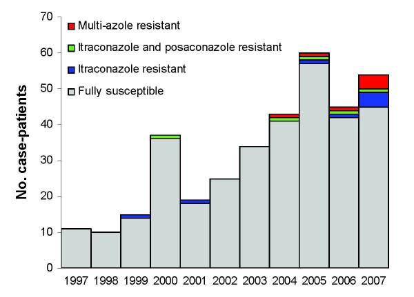 Azole Resistance in Clinical A.