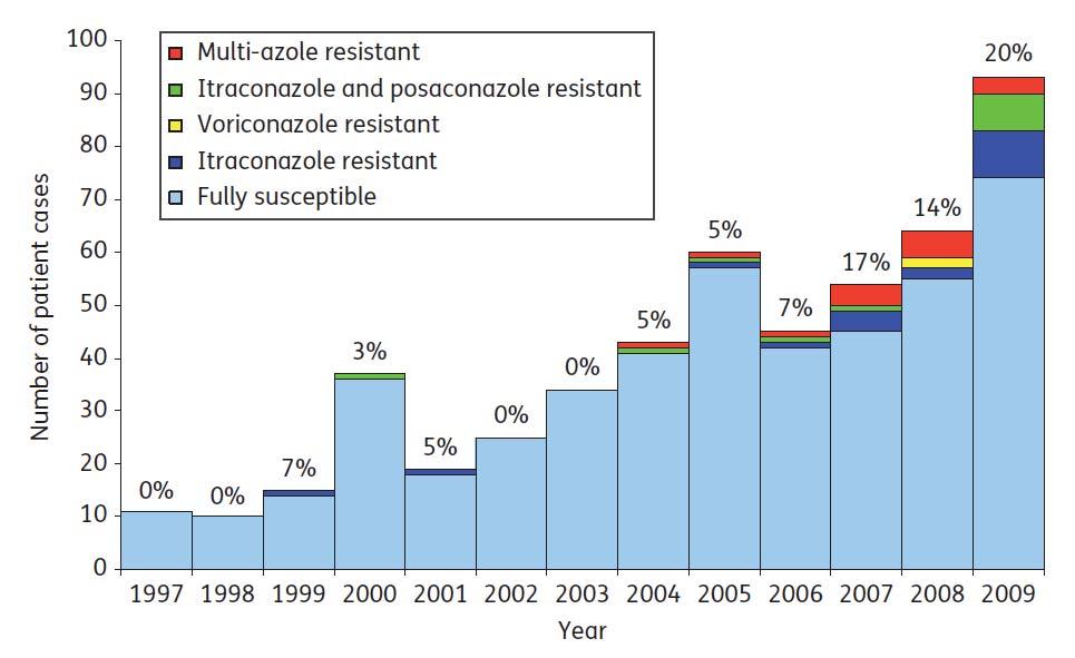 Azole Resistance in Clinical A.