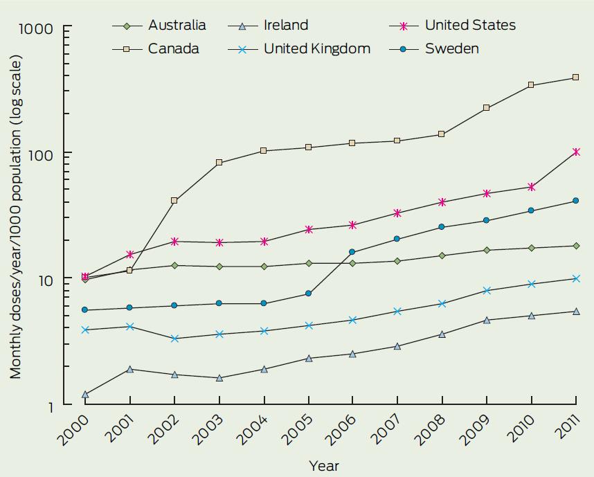 Increasing testosterone use, 2000 2011 in selected countries (% =