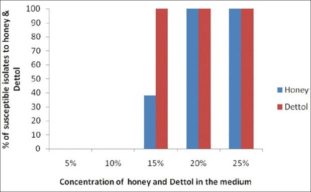 MIC of Pseudomonas aeruginosa isolates towards honey and Dettol at