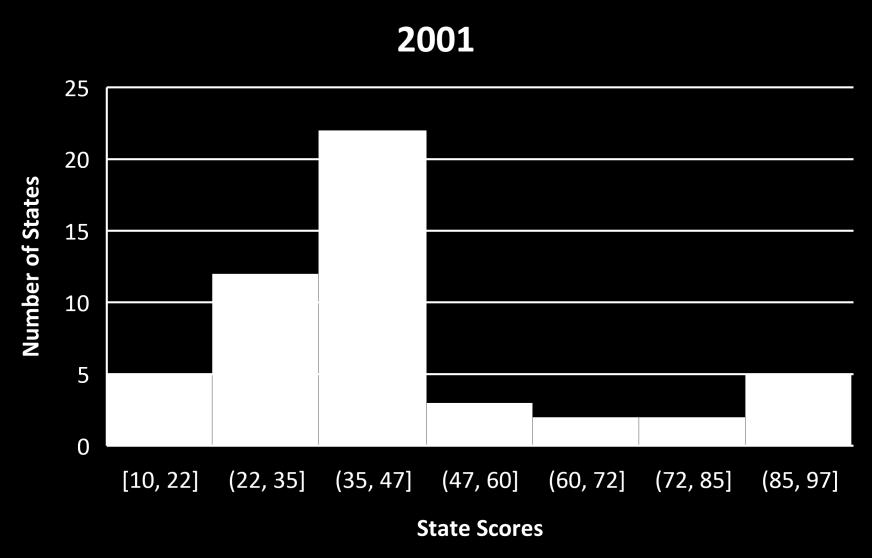 Changing Scope of Practice for Dental Hygienists 2001, 2014, and 2016 High scoring states in 2014 were also high scoring