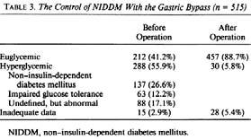 Diversion Assesment of comorbities Diabetes Hypertension