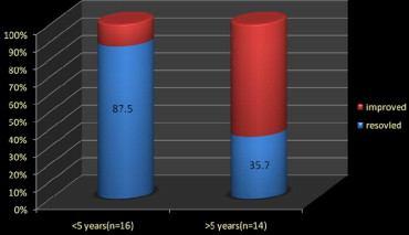 Relat Dis 2009 Epub corrected proof REMARKABLE ANALOGY WITH RYGBP Tagaya 30 67% 56% Akkary Obes Surg 2008 18:1323-1329 13 Ingestion of food GI tract