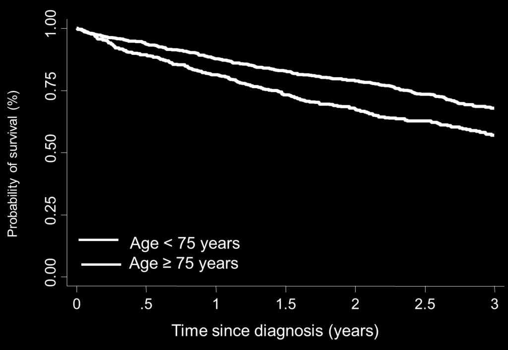 Age negatively affects survival In MM patients Meta-analysis of 1435 newly diagnosed MM patients treated with MP, MPT,