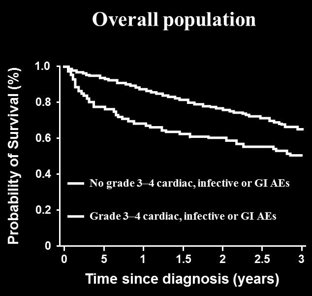 Grade 3/4 cardiac infective, GI AEs impact on survival of 1435 myeloma patients *At least one