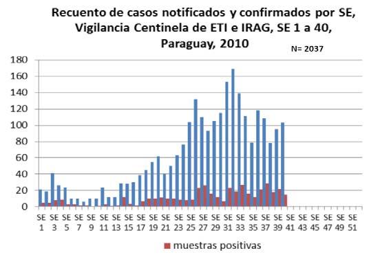 Paraguay 4 4 3 Paraguay 21 as reported to PAHO 6% % Number of cases 3 2 2 1 1 4% 3% 2% 1% % Adenovirus RSV Parainfluenza Influenza B