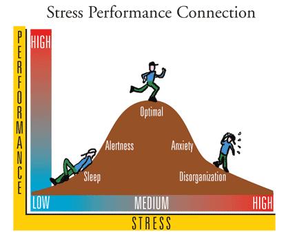 BIOLOGY OF STRESS The stress reaction is neither good nor bad in itself Depends on circumstances Stress is
