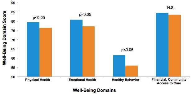 Comparing Employees to their Community Lincoln Industries Employees compared to Lincoln / Omaha, NE Employees Well-Being differs