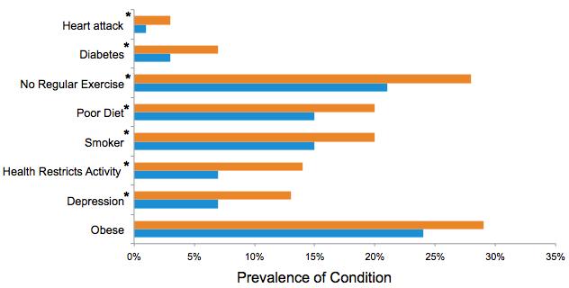 significant* difference in prevalence of conditions / risk factors (except obesity) Merrill et al.