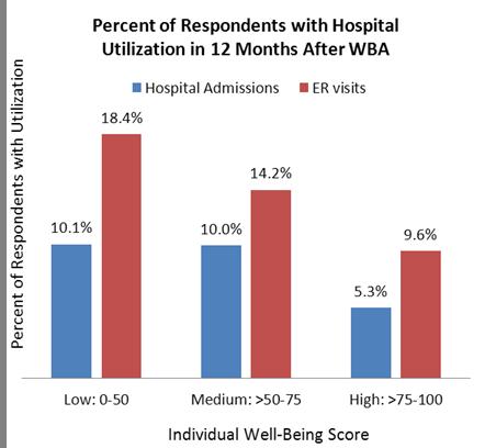 Well-Being Predictive of Cost & Utilization Higher Well Being =Lower Utilization Higher
