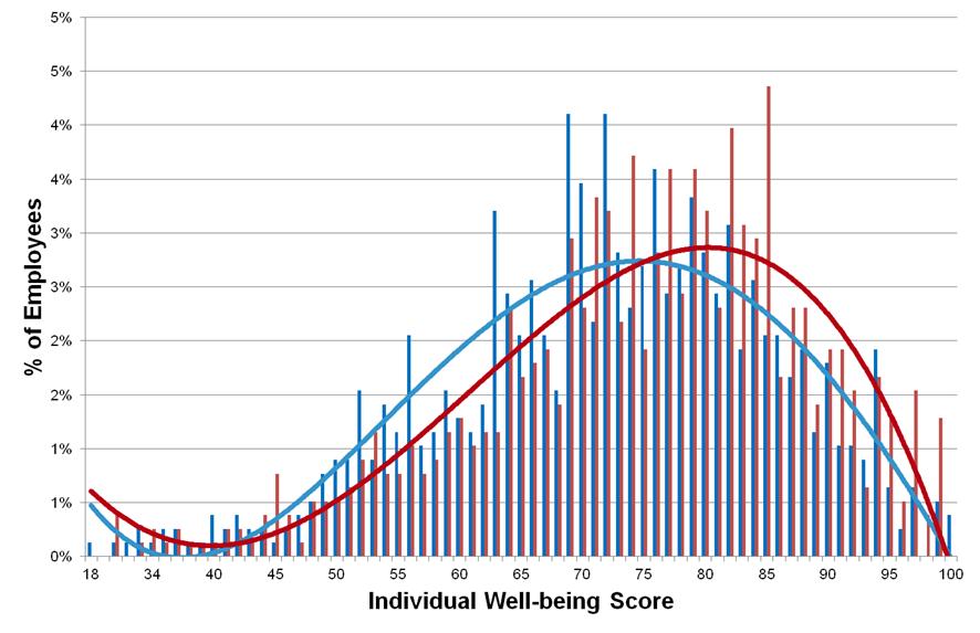 Pilot Study at a Fortune 50 Company Well-Being Improved Significantly in Matched Respondents Δ= 2.9* 2011 Average 71.0 (Std Dev = 13.4) 2012 Average 73.