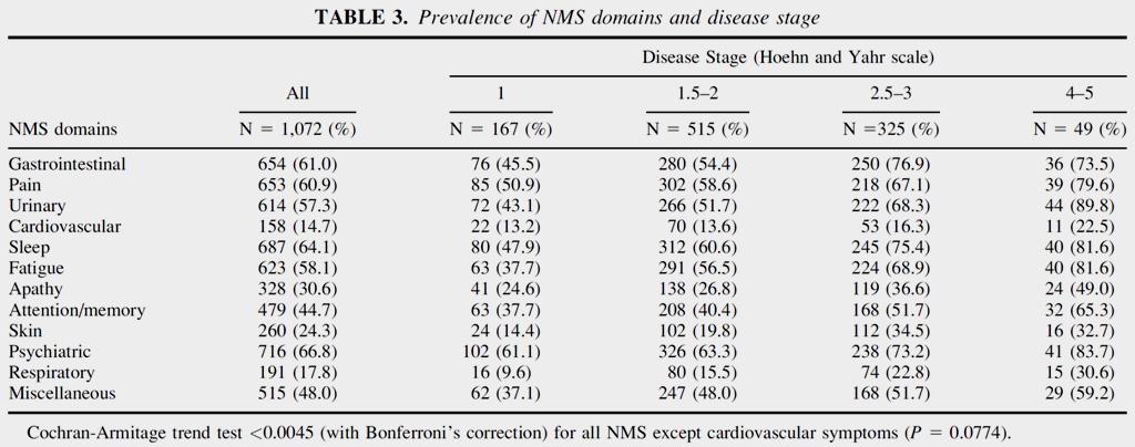 Mov Disord 2009; 24: 1641-1649 The Priamo Study: A Multicenter Assessment of Nonmotor Symptoms and Their Impact on