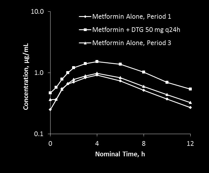 Integrase Inhibitors and Metformin Metformin for type-2 diabetes requires titration to optimize dosing.