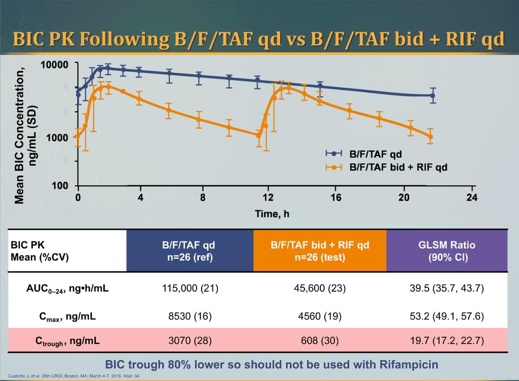 Giving BFTAF BD does not overcome the RIF effect.