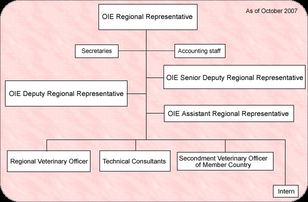 Organization chart of OIE Regional Representation for Asia and the Pacific Dr Itsuo Shimohira As of September