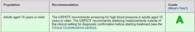 USPSTF Final Recommendation ABPM is the best method for diagnosing hypertension.