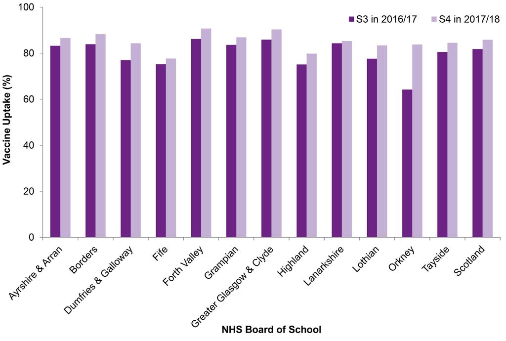 Uptake rates from S3 to S4 In most NHS Boards pupils not immunised in S3 are re-offered the vaccine(s) in S4, so uptake rates increase over time.