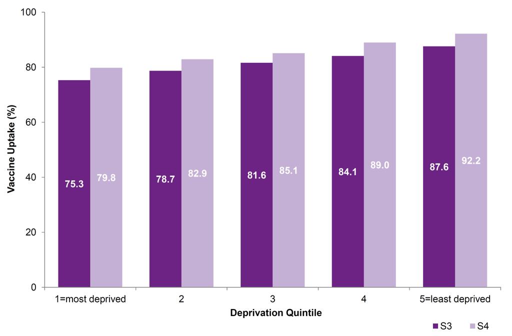 Uptake rates by deprivation Uptake of the teenage booster immunisations was lower for pupils living in the most deprived areas, based on the Scottish Index of Multiple Deprivation (SIMD) of the pupil