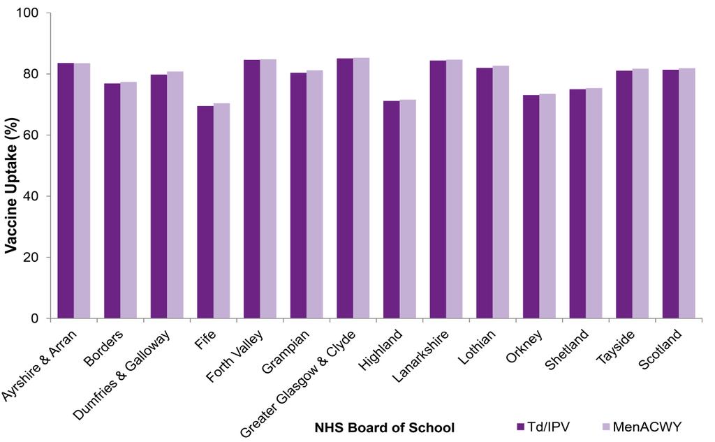 Figure 1: Td/IPV and MenACWY immunisation uptake rates by the end of the school year 2017/18 by NHS Board of school 1,2 ; Pupils in S3 Source: CHSP School/SIRS 1.
