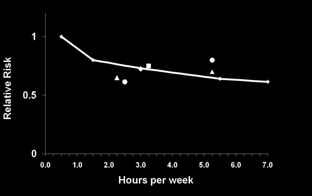 Figure 2 Risk of selected health events by hours/week of moderate to vigorous physical activity