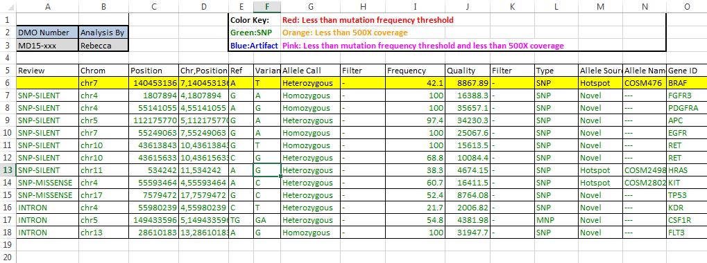 3.1.2 Review The raw data files were pasted into the respective tabs of the program. After running the Pre-Review program, the results from Variant Caller and Nextgene were examined separately.