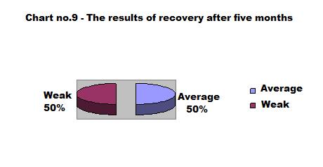 Of these five and have regained this capacity - 71 % Discussions As far as upper cross-member it has had a slow rate of change, a recovery good seeing at just 22% of the cases, mean recovery and 43%