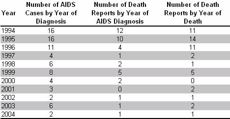 Table 1-6: Number of AIDS cases by year of diagnosis and number of AIDS death reports by year of diagnosis and year of death, New Brunswick 1994-2004 Adverse Blood Transfusion Events Transfusions