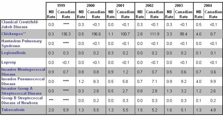 Table 4-2: Rates* of reported cases of diseases transmitted by direct contact or respiratory routes in New Brunswick and Canada, 1999-2004 * Rates Calculated per 100,000 ** Lab confirmed *** Cases