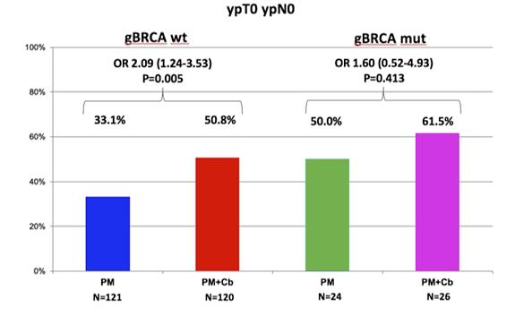HRD and BRCA As Biomarkers in Clinical Trials GeparSixto Trial (neoadjuvant, early BC): Increased overall CTX response with gbrca1 mutations